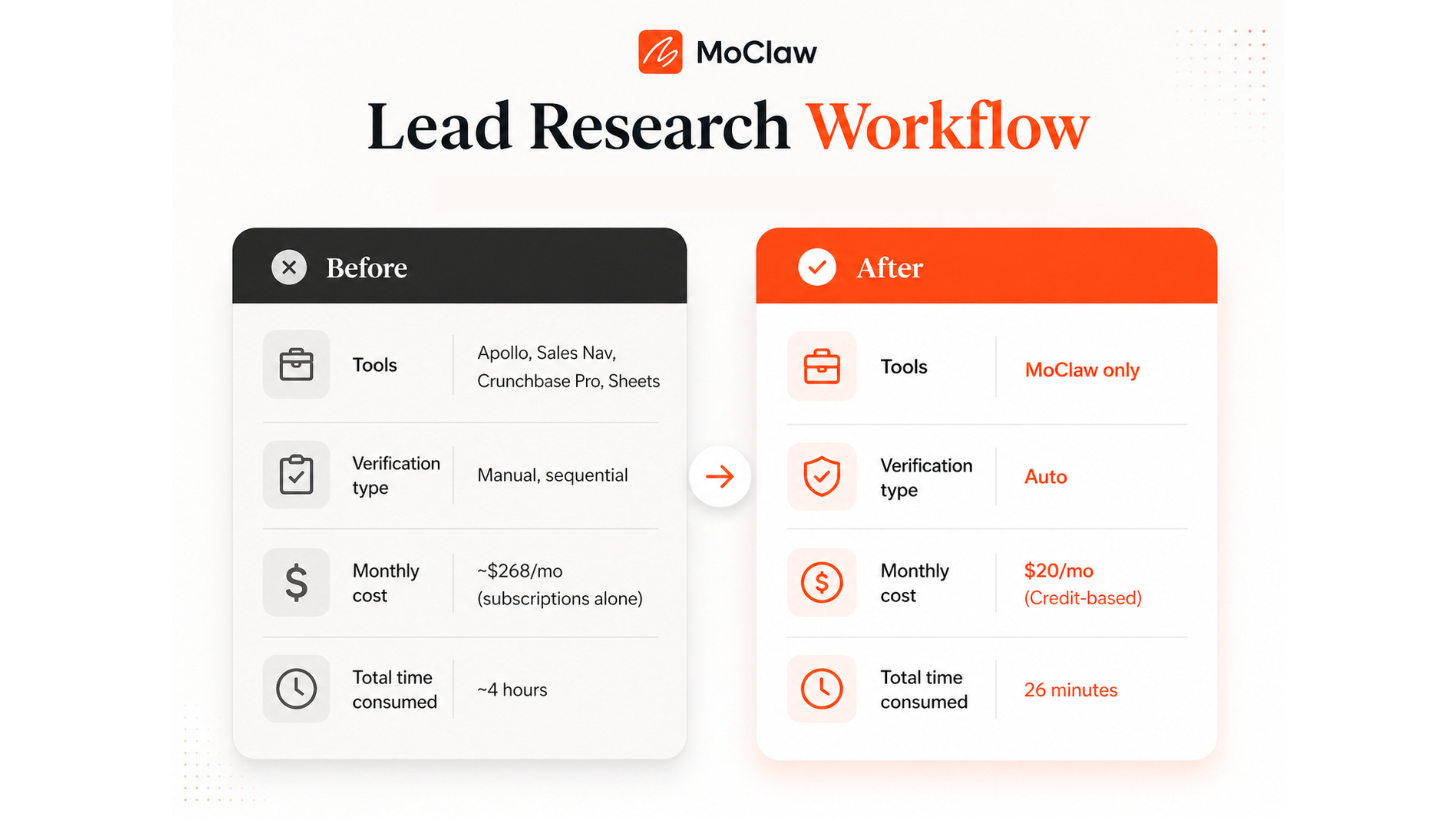 Qualified leads workflow summary