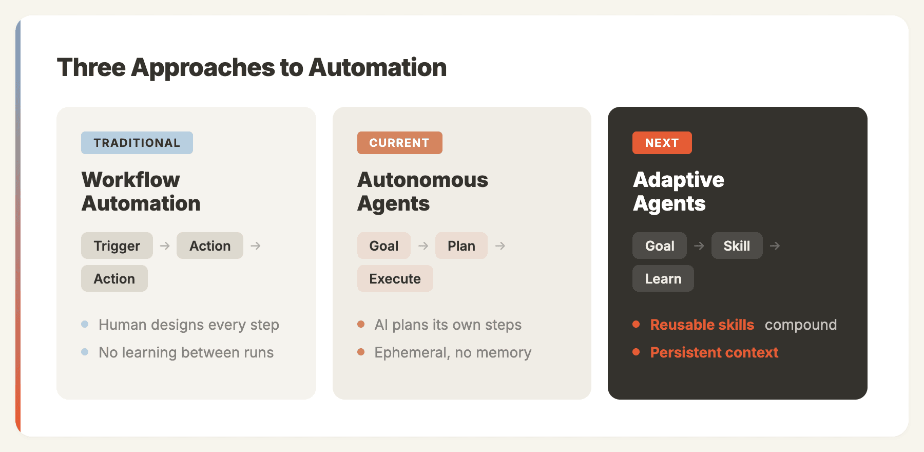 Architecture comparison of workflow automation, AI agents, and agent frameworks