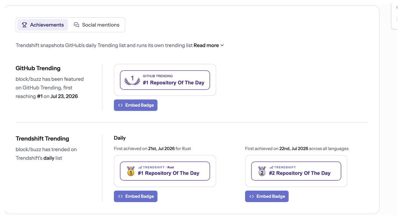 Real proof of the spike: Trendshift shows block/buzz first reaching #1 on GitHub Trending on July 23, 2026, after topping the Rust list two days earlier.