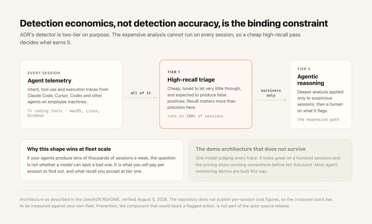 Diagram of ADR's two-tier detection: cheap high-recall triage on every agent session, deeper agentic reasoning only on survivors