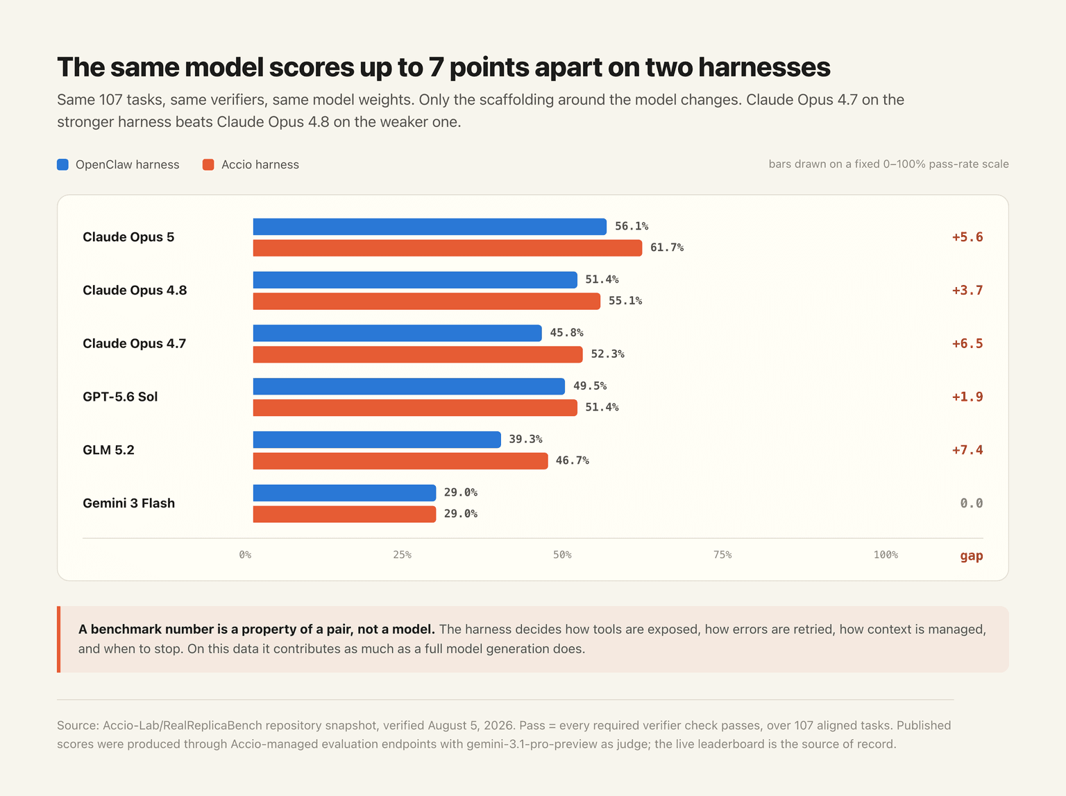 Paired bar chart comparing RealReplicaBench pass rates for six models on the OpenClaw and Accio harnesses, with gaps up to 7.4 points