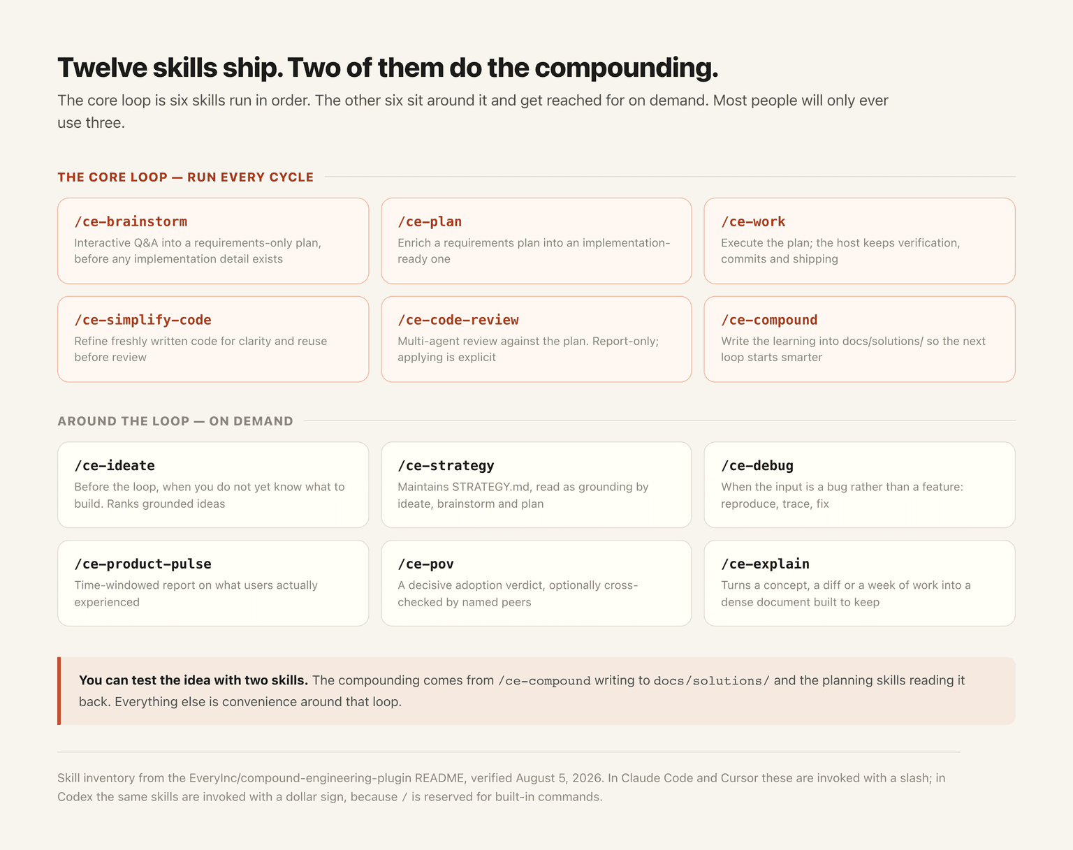 Catalog of the twelve compound engineering skills, six in the core loop and six reached for on demand
