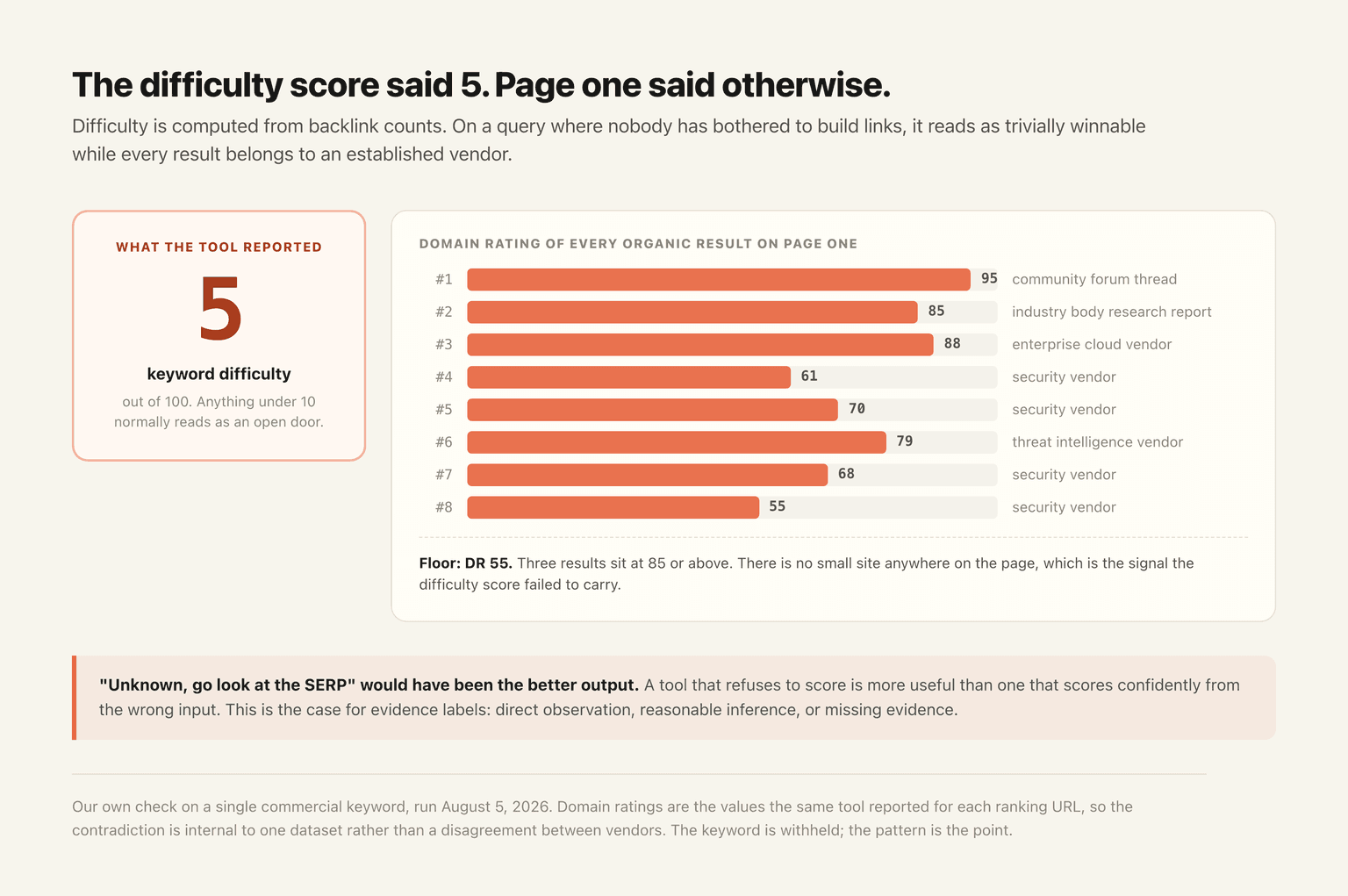 Chart contrasting a reported keyword difficulty of 5 with the domain ratings of all eight page-one results, which range from 55 to 95