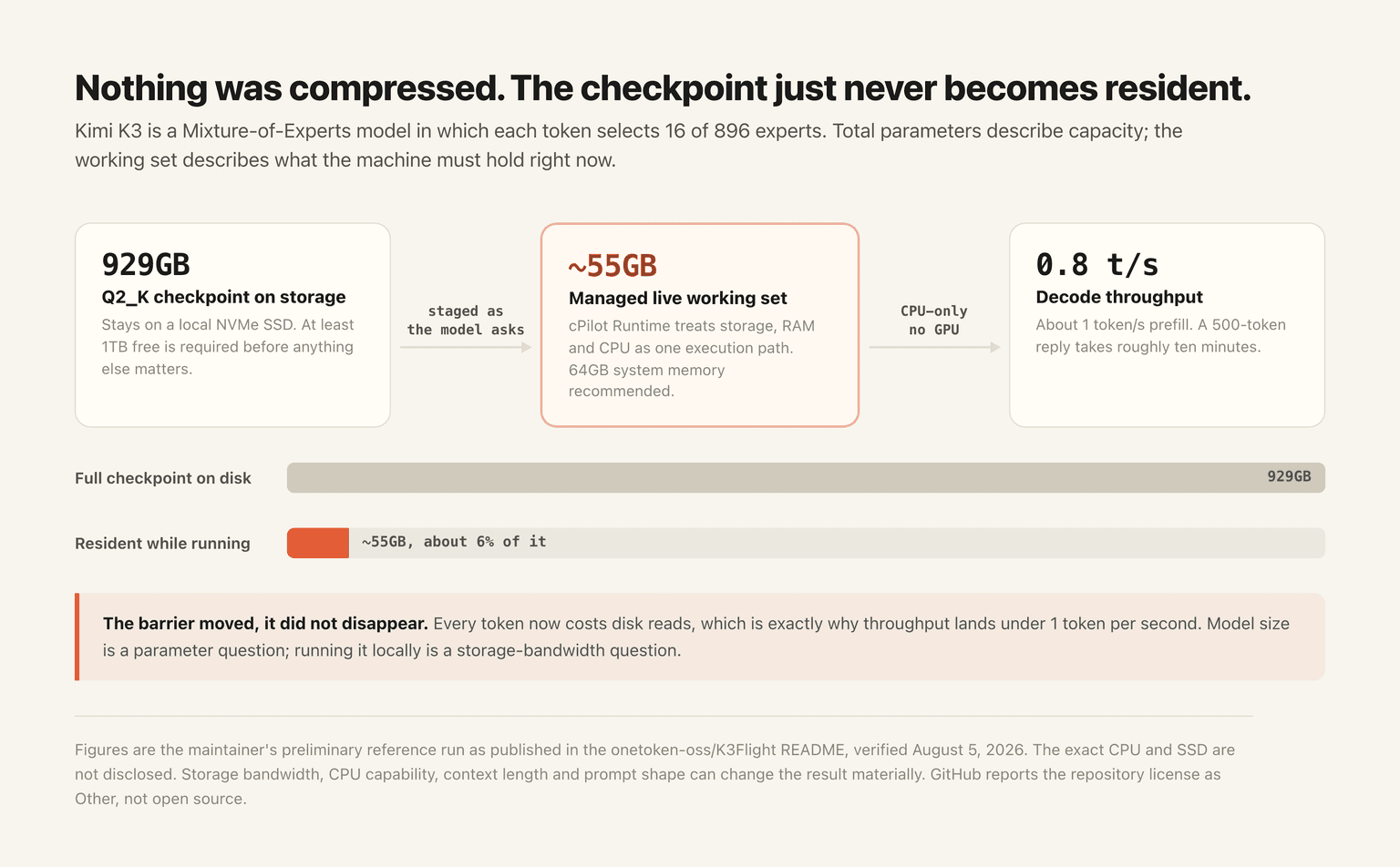 Diagram showing the 929GB Kimi K3 checkpoint on storage feeding a roughly 55GB managed working set, then CPU, producing 0.8 tokens per second
