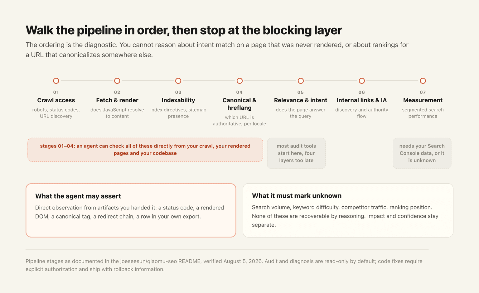 Diagram of the seven-stage search pipeline an SEO agent walks, from crawl access through rendering, indexability, canonical, intent, internal links and measurement