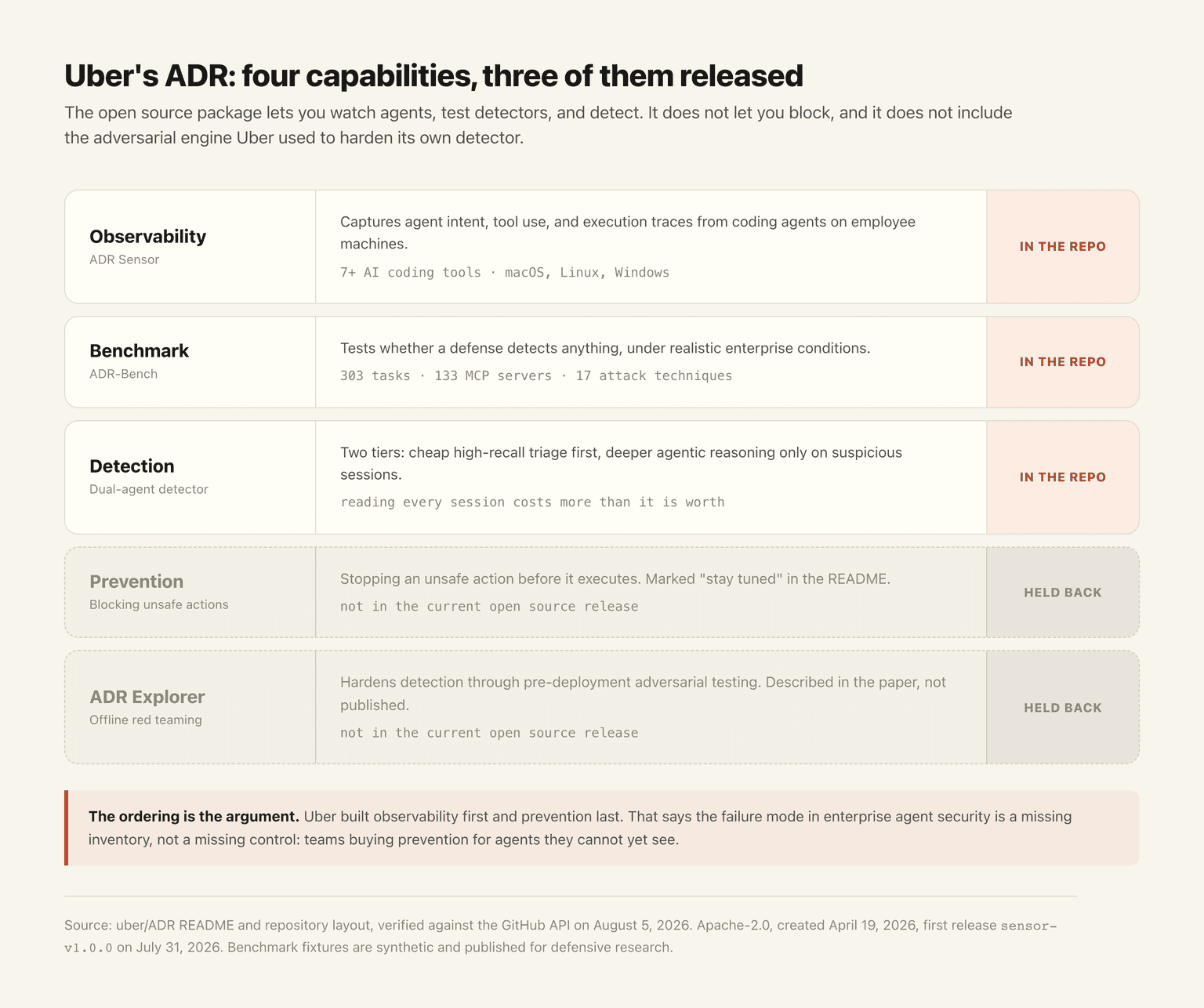 Diagram of Uber ADR's capabilities showing Observability, Benchmark and Detection released while Prevention and ADR Explorer are held back