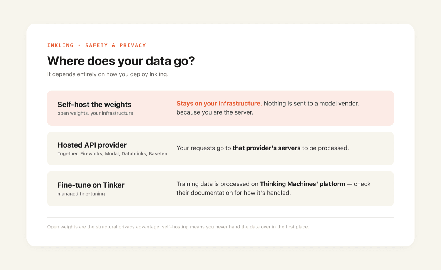 Where your data goes with Inkling: self-hosting the weights keeps data on your own infrastructure, a hosted API sends requests to that provider, and fine-tuning on Tinker processes your data on Thinking Machines' platform