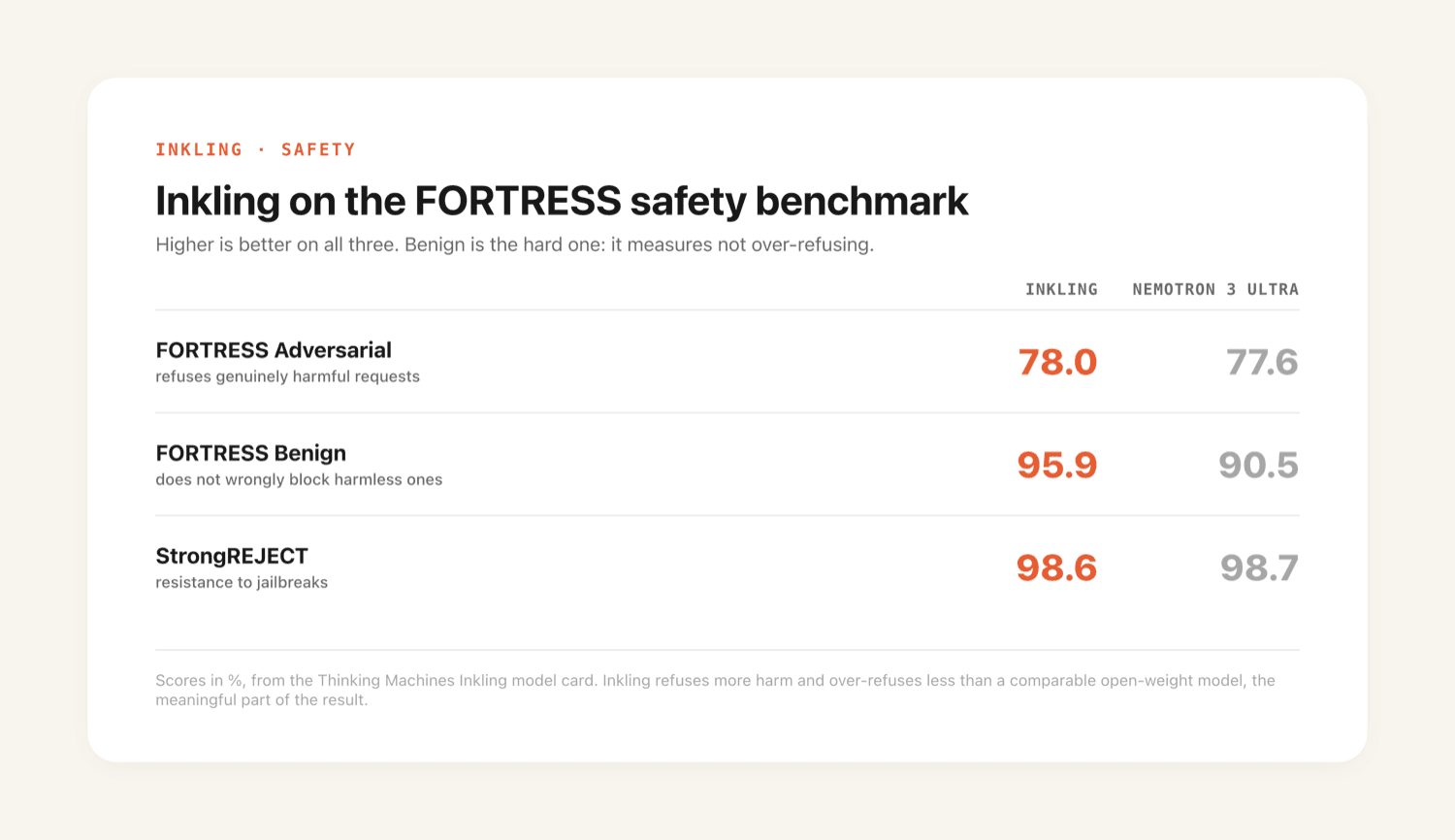 Inkling on the FORTRESS safety benchmark versus Nemotron 3 Ultra: 78.0 vs 77.6 on Adversarial, 95.9 vs 90.5 on Benign, and 98.6 vs 98.7 on StrongREJECT