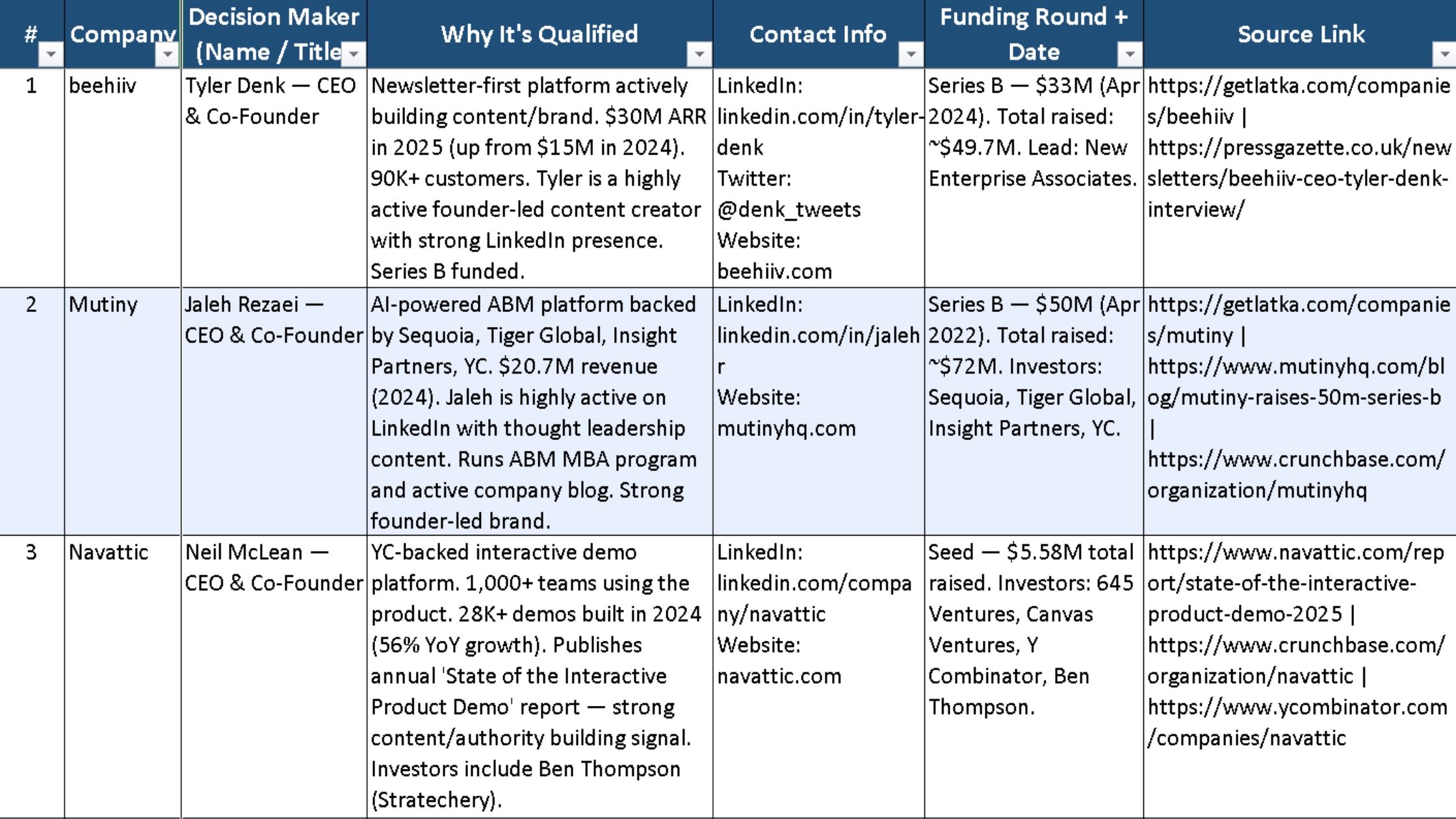 Audited leads spreadsheet
