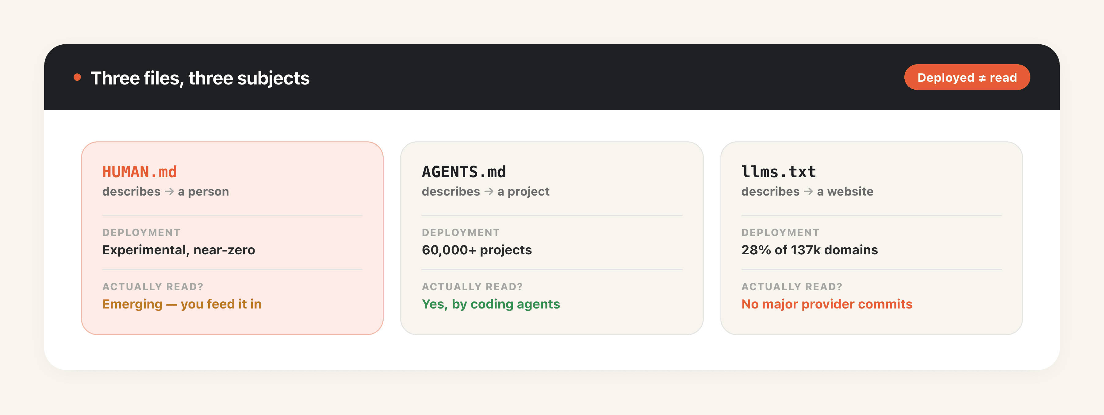 HUMAN.md vs AGENTS.md vs llms.txt: what each file describes and whether agents actually read it