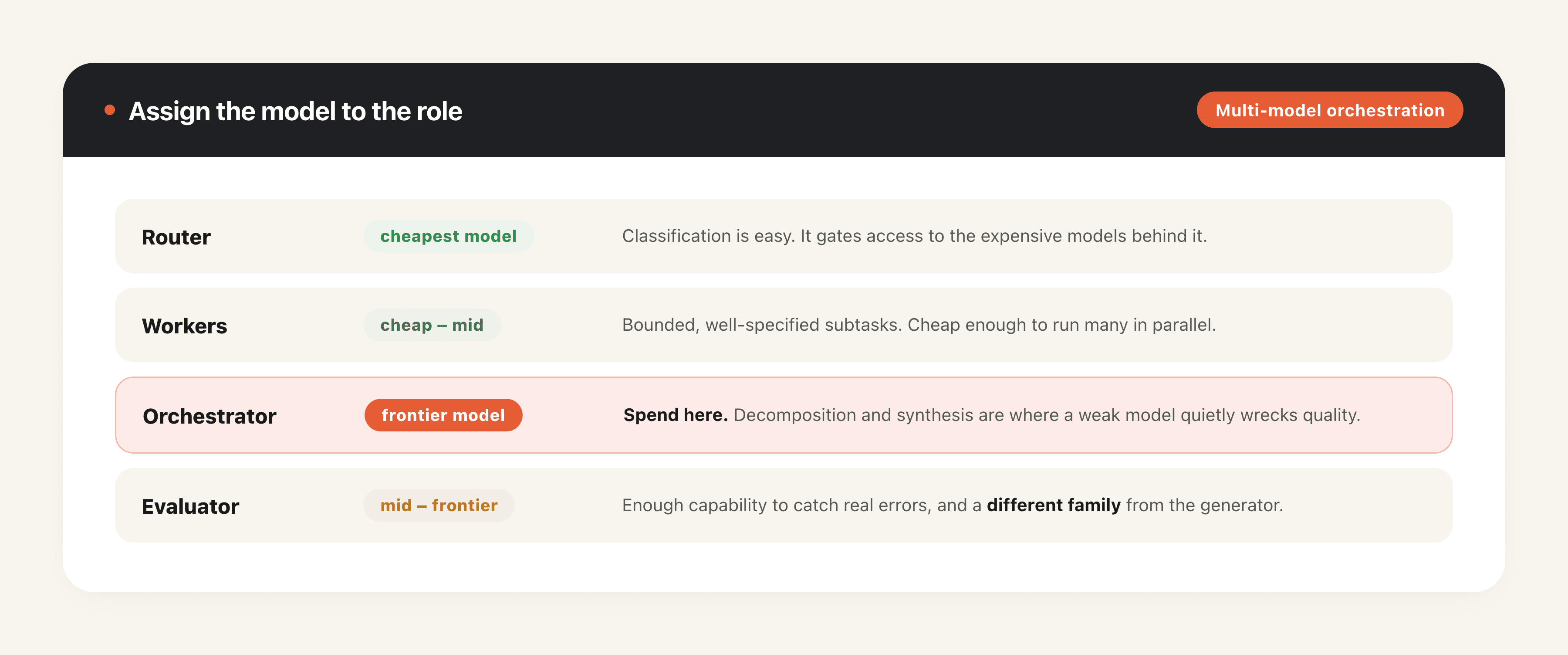 Multi-model orchestration: assigning cheap and frontier models to router, worker, orchestrator, and evaluator roles