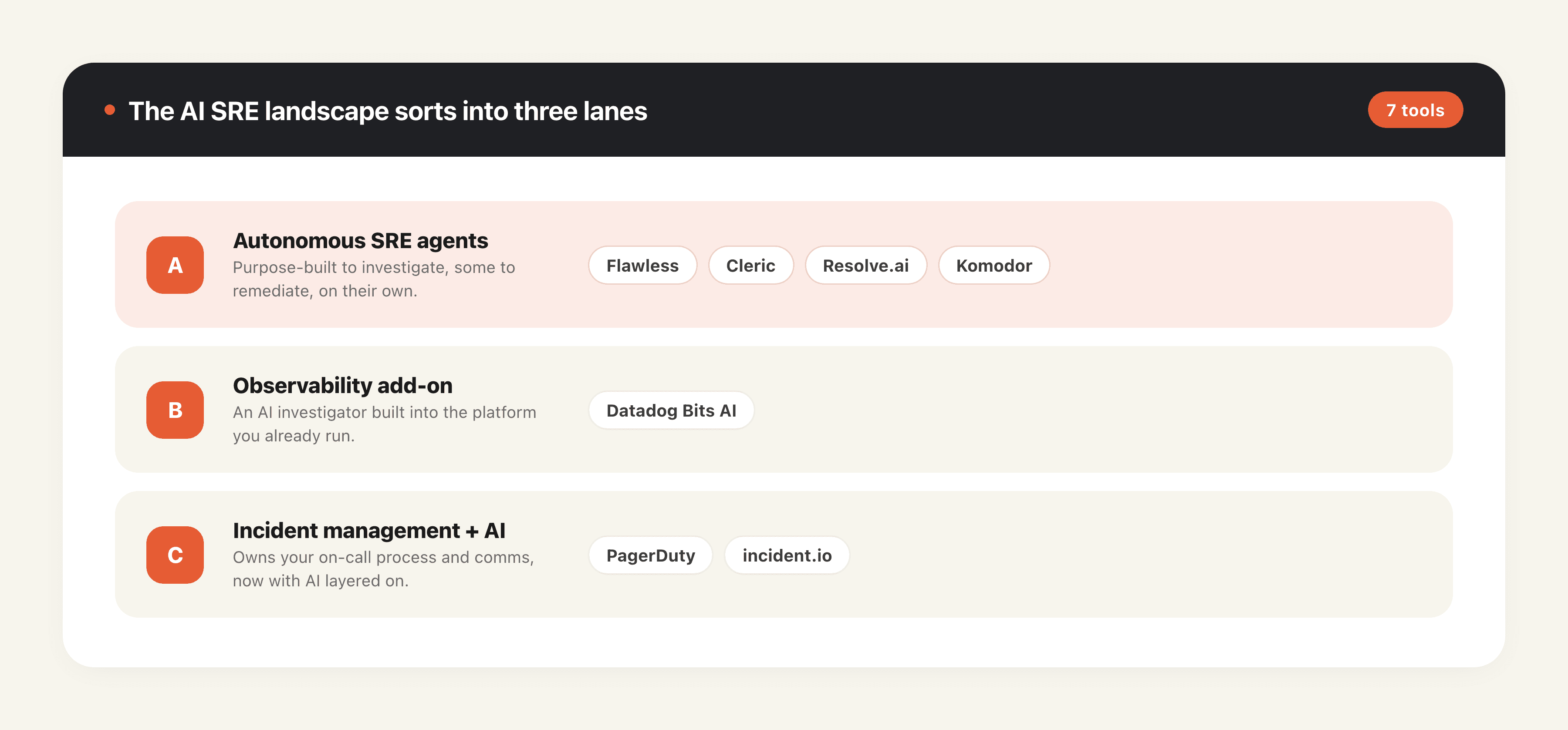 AI SRE tools landscape in three lanes: autonomous agents, observability add-ons, and incident management with AI