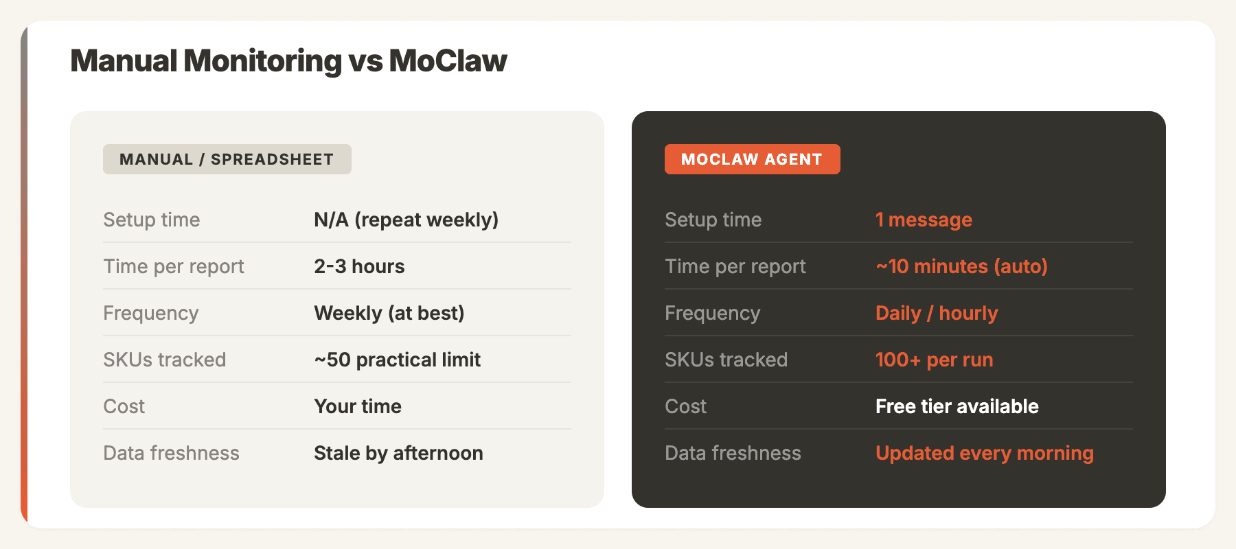 Manual Monitoring vs MoClaw comparison