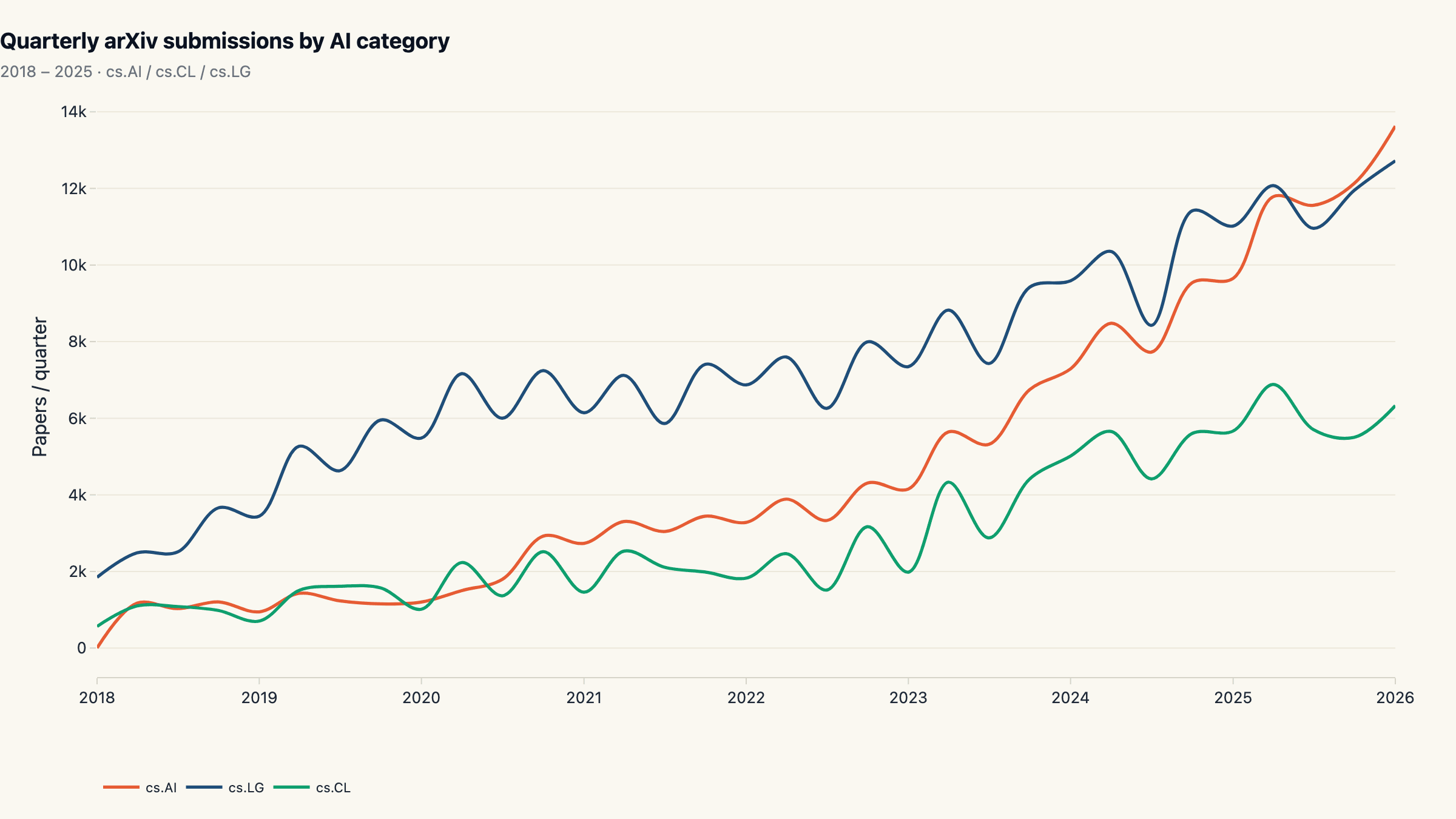 ArXiv AI Paper Trends: 6.5× More Papers in Seven Years