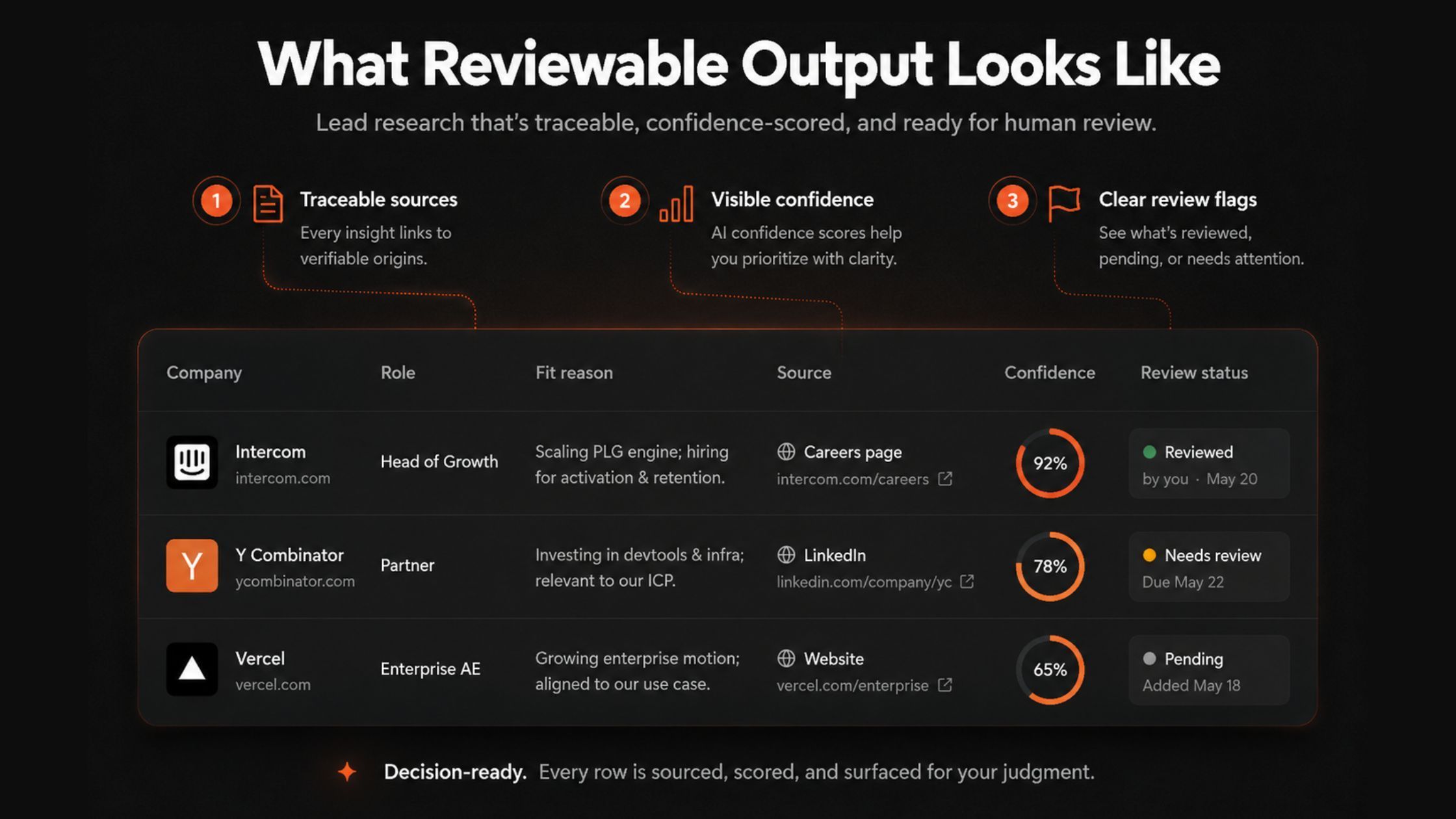 Reviewable lead research output