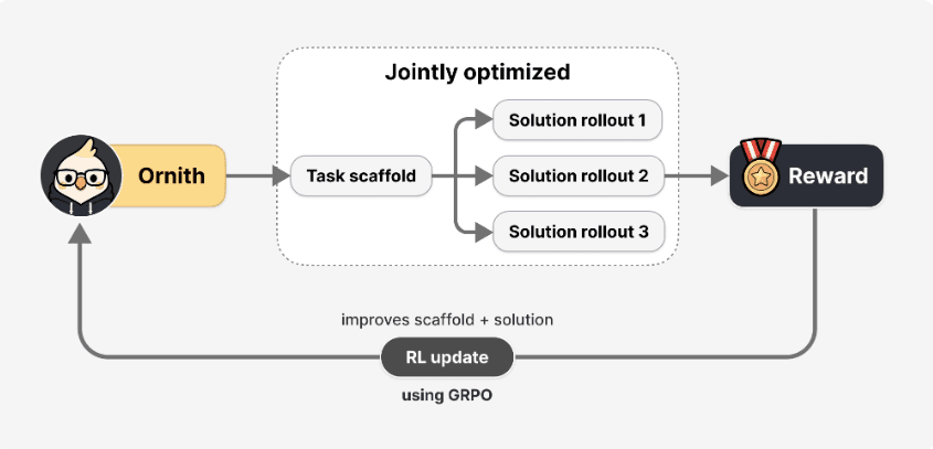 Ornith-1.0 jointly optimizes the task scaffold and the solution, feeding reward from each rollout back through an RL update