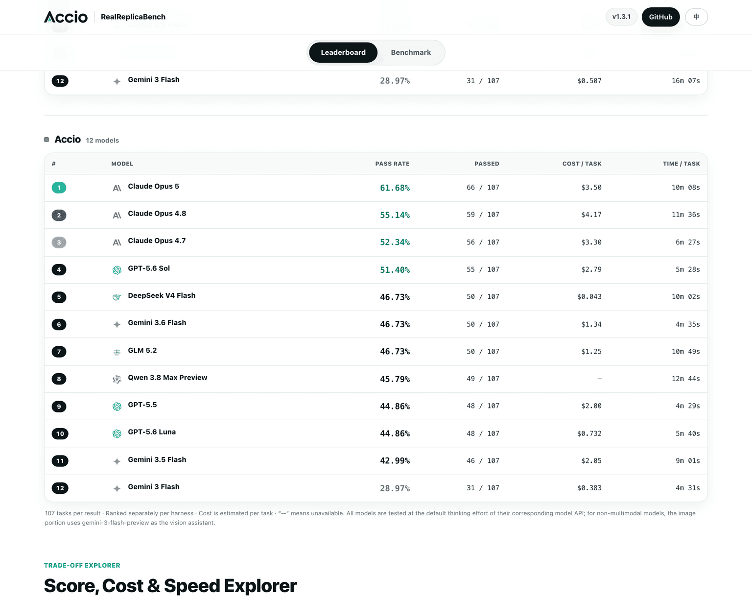 The live RealReplicaBench leaderboard for the Accio harness showing pass rate, tasks passed, cost per task and time per task for twelve models