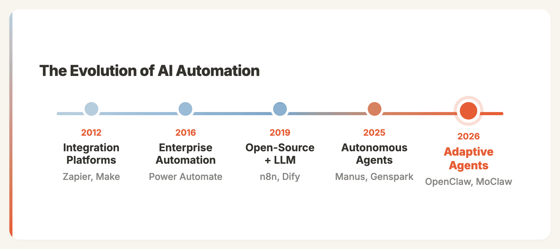 AI automation evolution timeline
