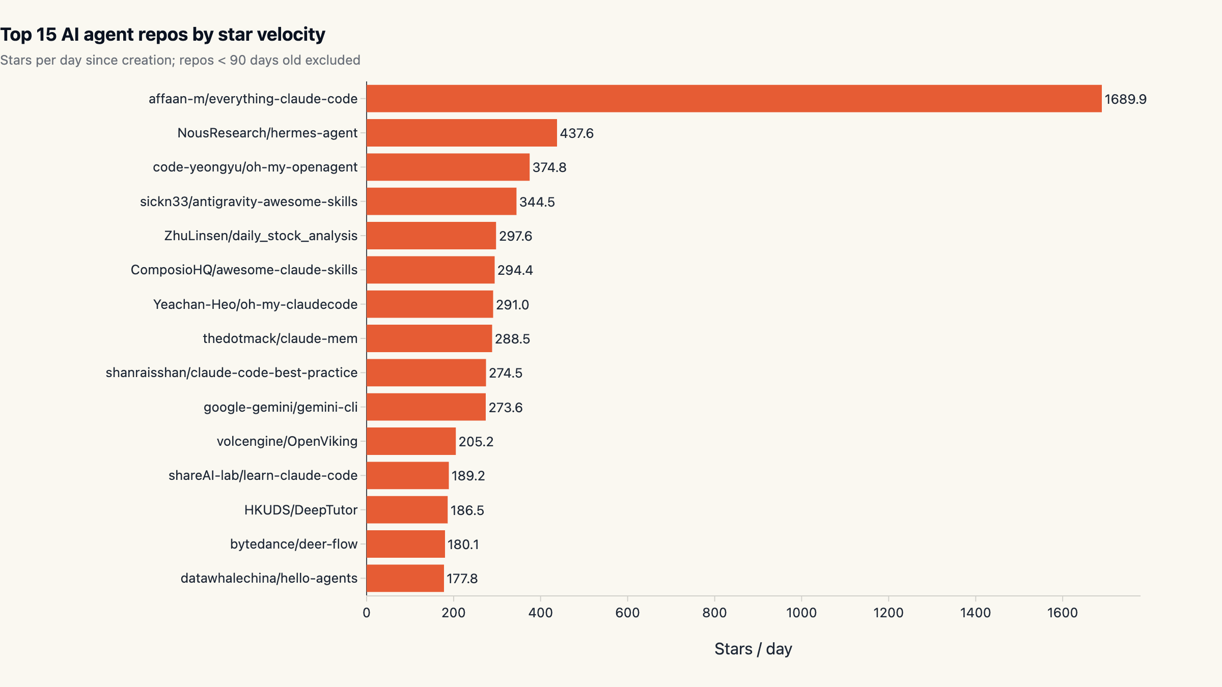 Top AI Agent Repos 2026: Star Velocity vs Total Stars