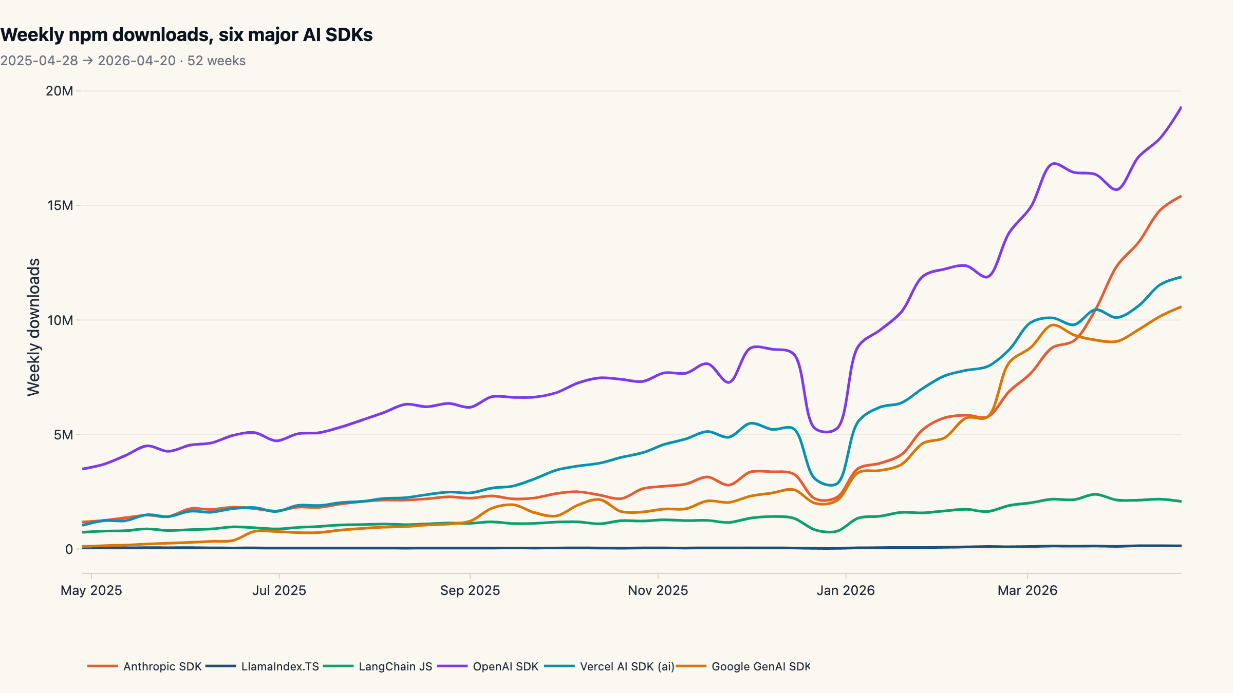 AI SDK Landscape 2026: Who Owns the JavaScript AI Stack