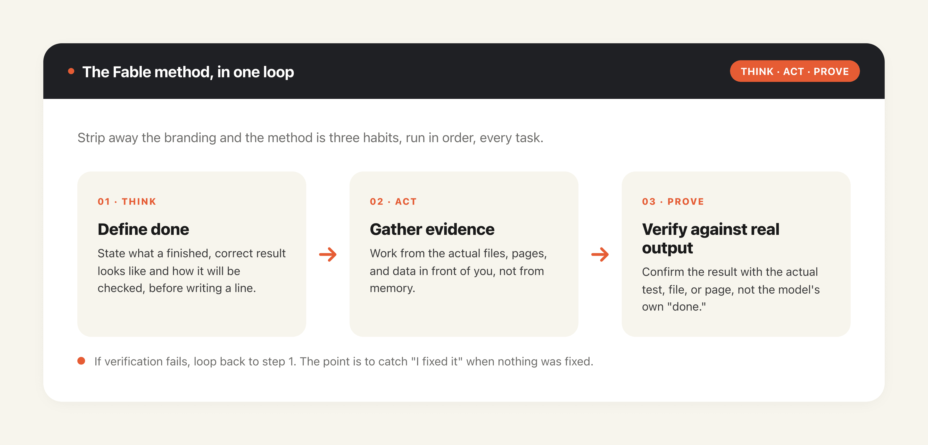 The Fable method in three habits: define done, gather evidence, then verify against real output.
