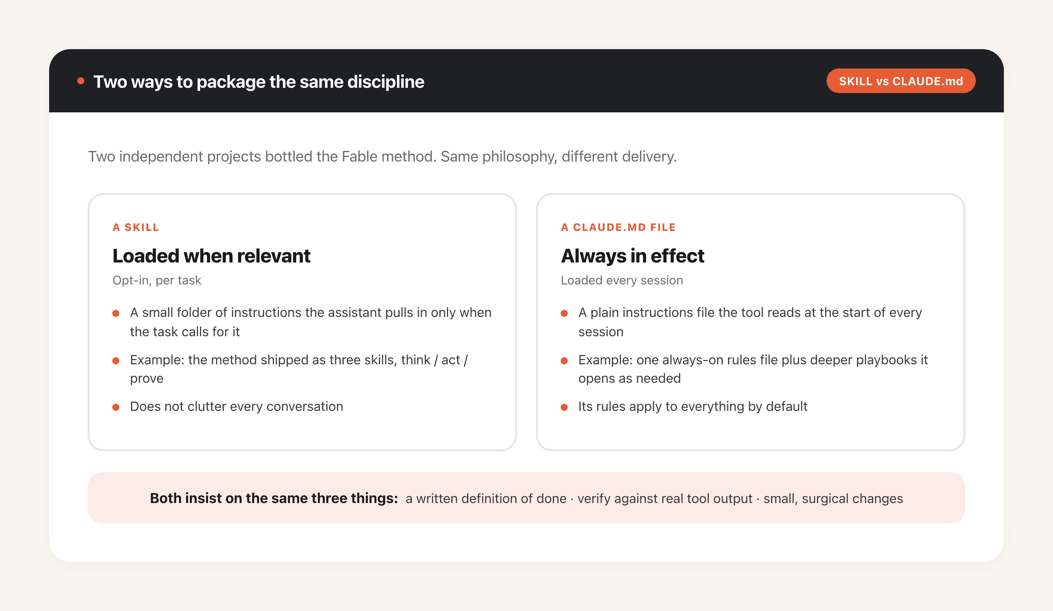 Same discipline, two packages: a skill loads per task; a Claude.md file is always on.