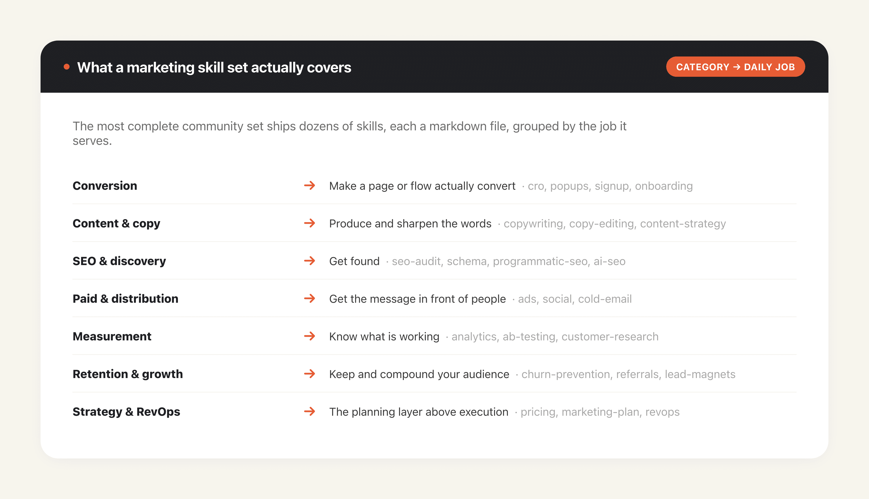 How marketing skill categories map to a marketer's daily jobs.