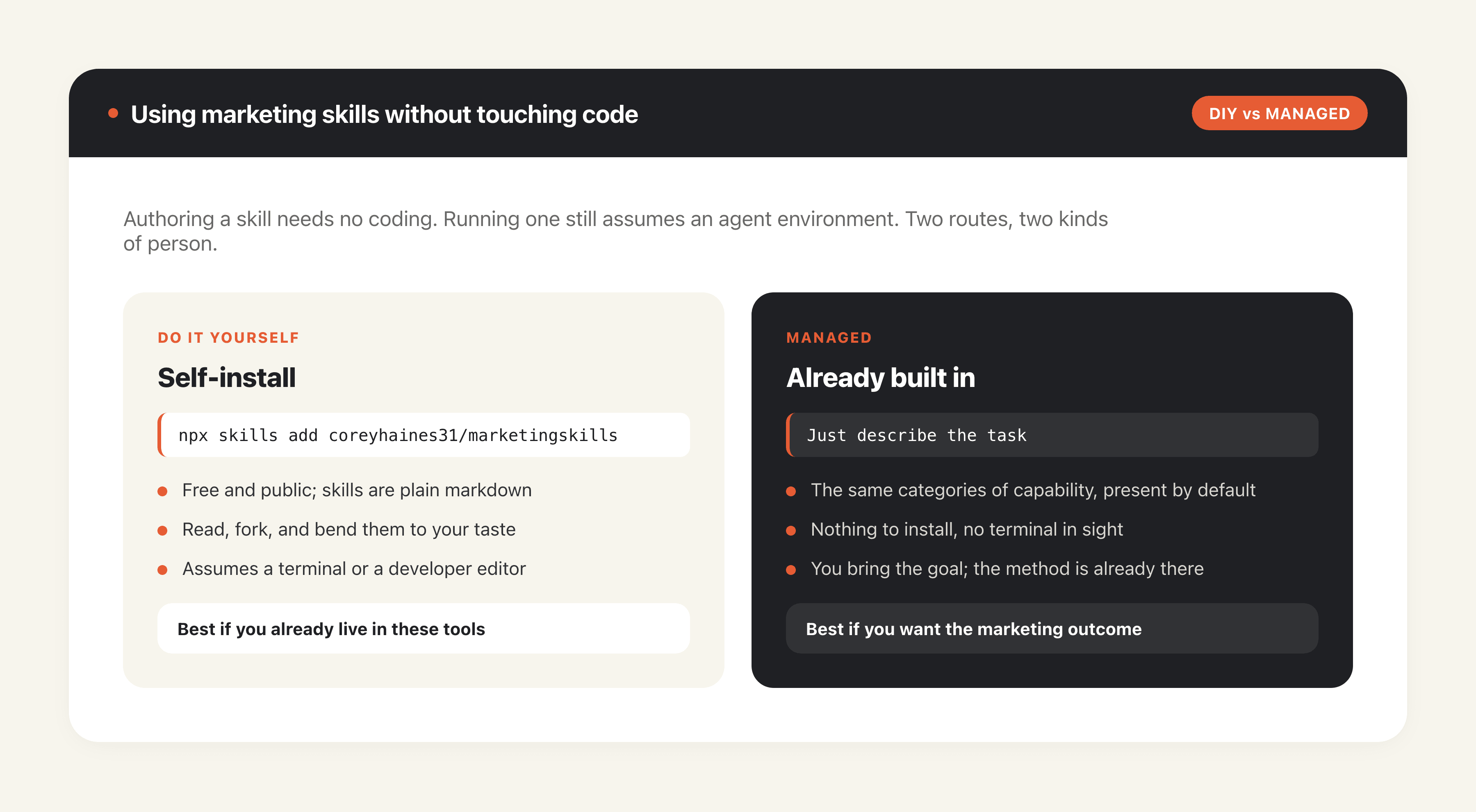 Using marketing skills without code: the DIY install versus the managed route.