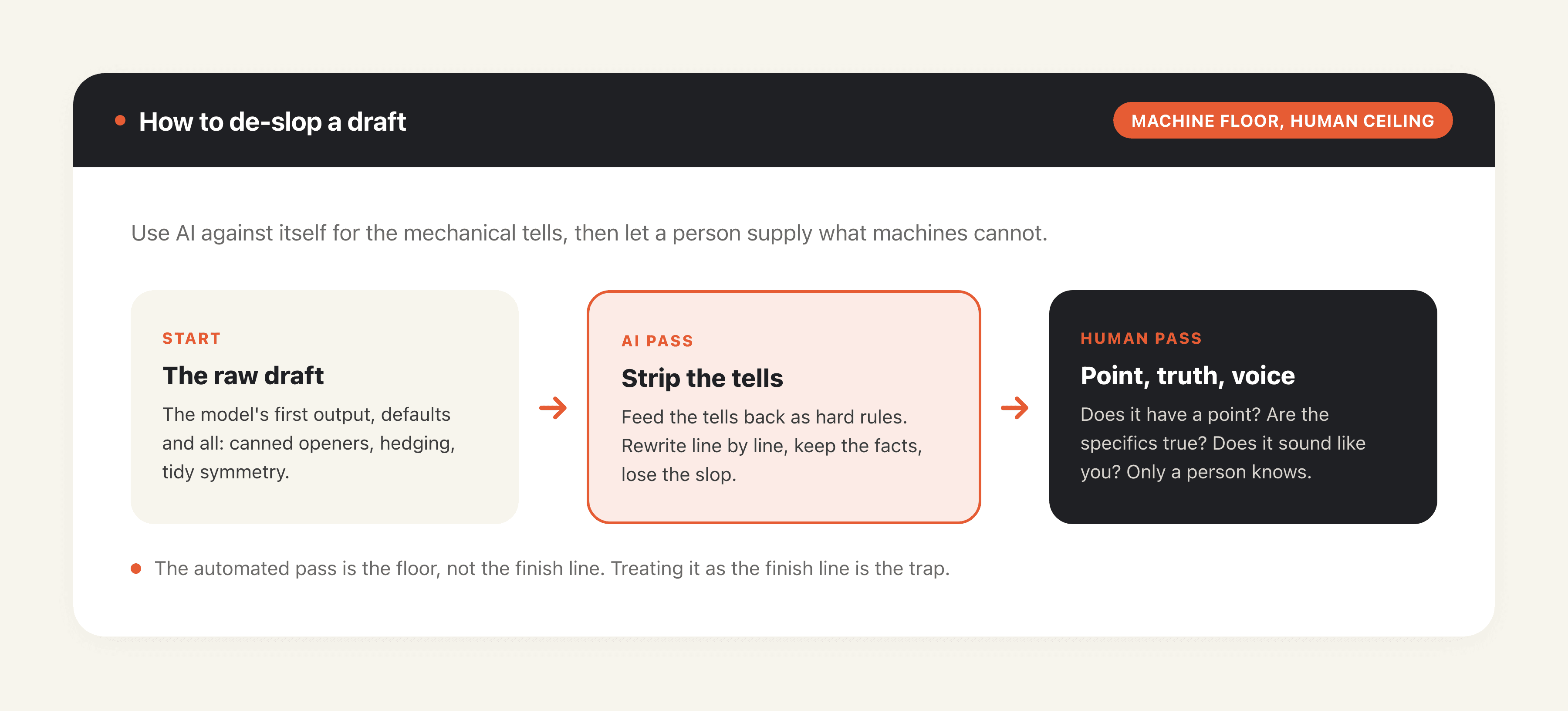 De-slopping a draft: AI strips the mechanical tells, a human supplies point, truth, and voice.
